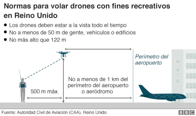 drones londres gatwick aeropuerto 
