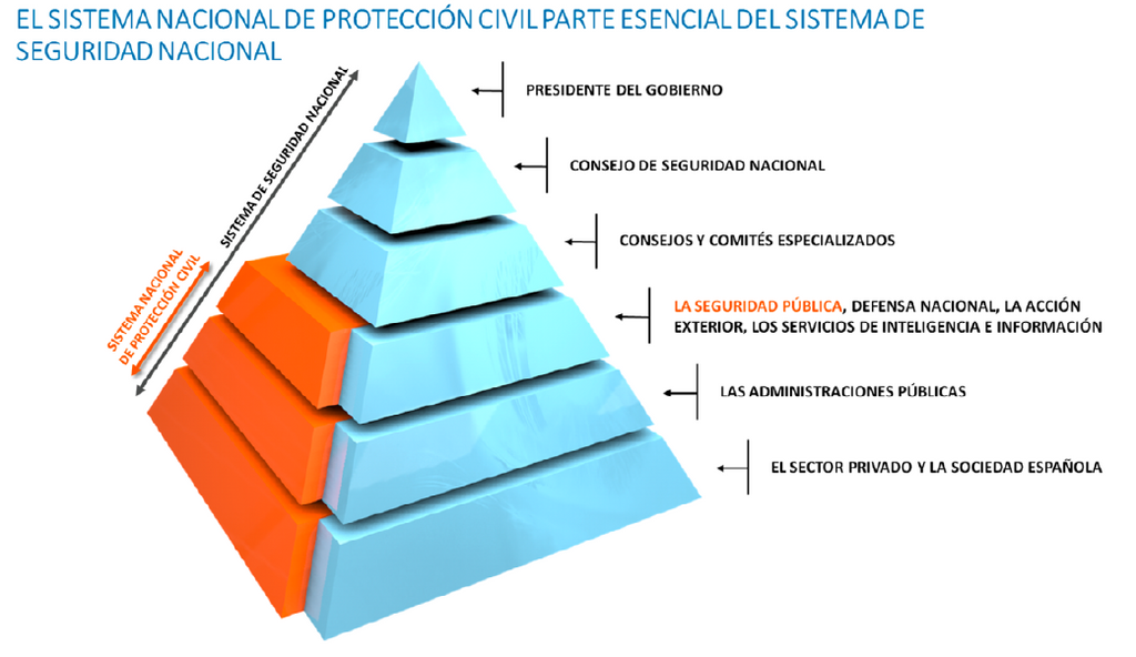 Integración del Sistema Nacional de Protección Civil en el Sistema de Seguridad Nacional