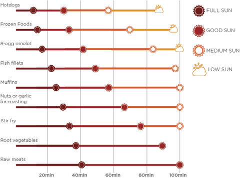 Tiempos de cocción