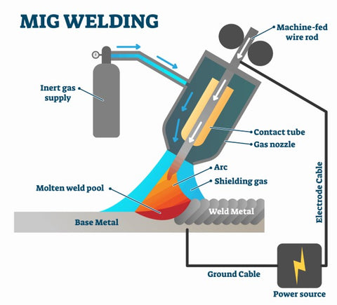 MIG welding is a method that uses argon gas.