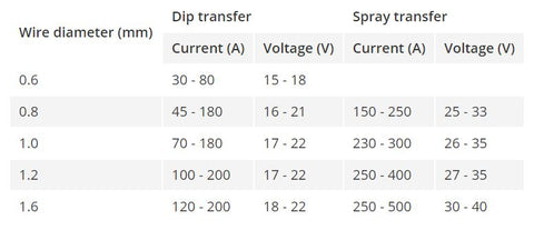 The amount of current or voltage depends on the welding technique and wire diameter.