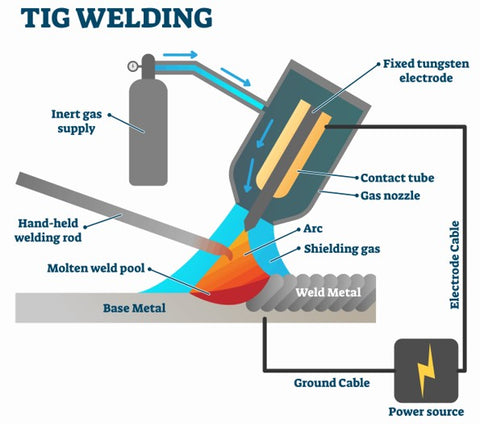 TIG welding is a welding method that uses argon gas and a tungsten electrode