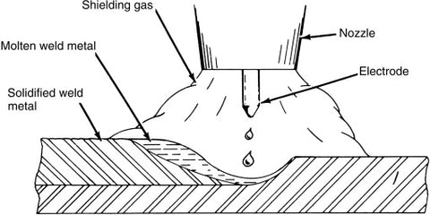 Shielding gases like argon protect welds from damaging elements in the air.