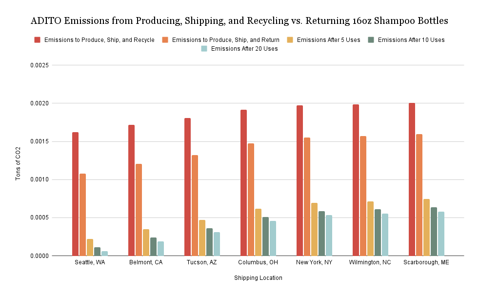 Bar Chart of ADITO Emissions from Producing, Shipping, and Recycling vs. Returning 16oz Shampoo Bottles