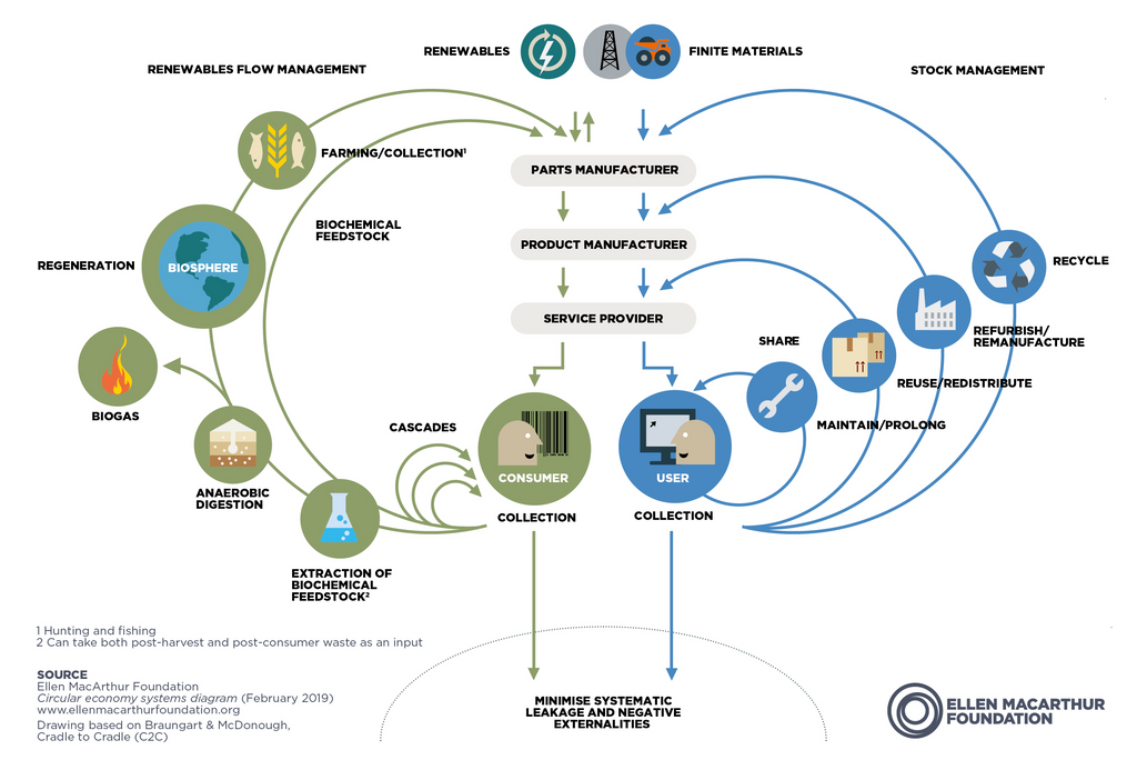 MacArthur Foundation Circular Economy Diagram