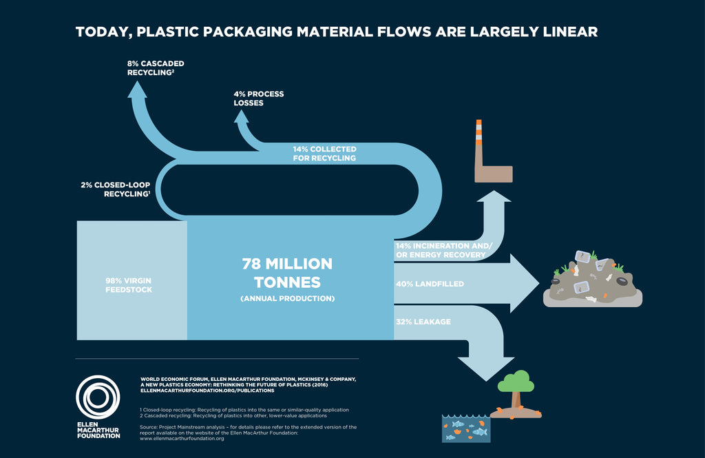 Ellen MacArthur Foundation How plastic recycling works