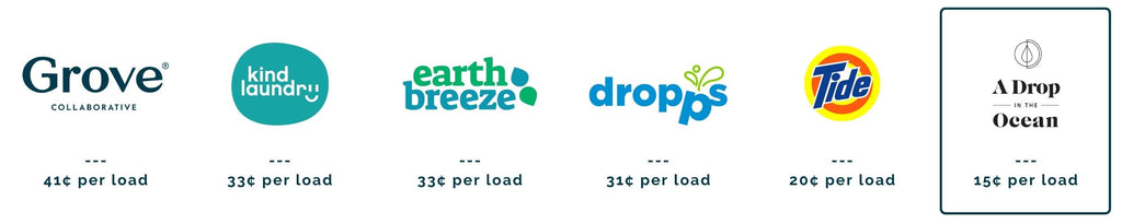 Laundry detergent brand prices per load comparison