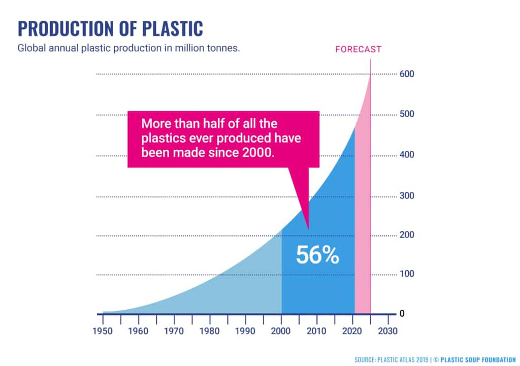 A Drop in the Ocean Sustainable Living Zero Waste Shop: Plastic Production Over Time
