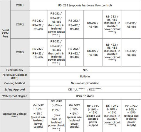 Delta 7″ High Resoultion with Ethernet  DOP-B07E515 