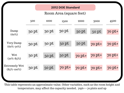 2012 DOE Standard Deumidifiers