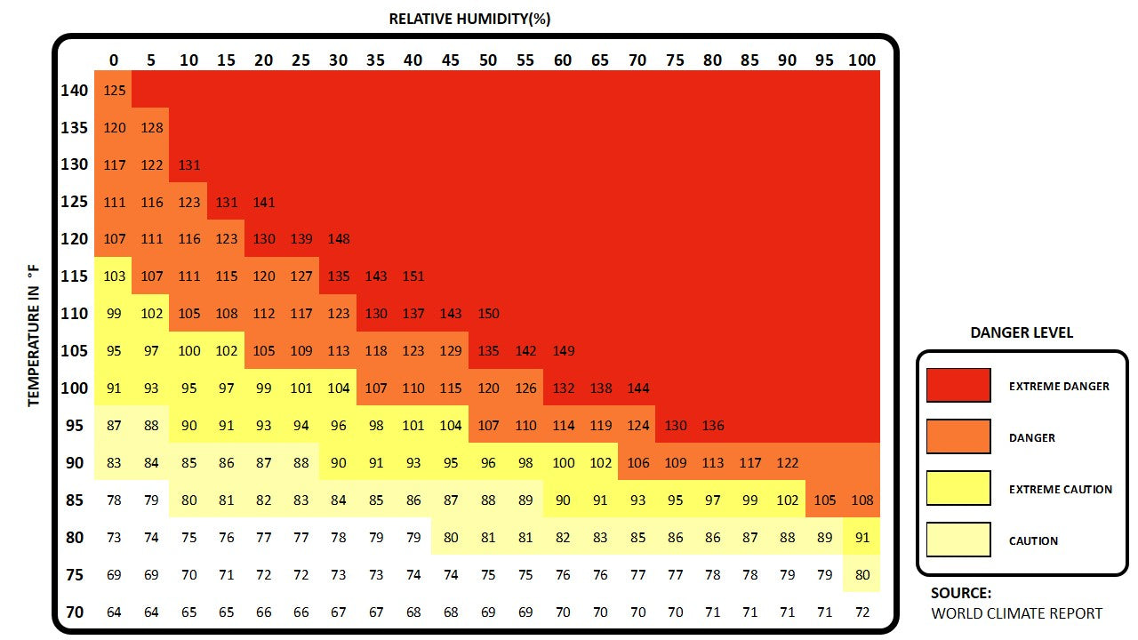 Danger Levels According to Apparent Temperature: Relative Humidity vs. Temperature