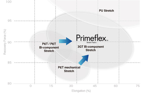 primeflex technology