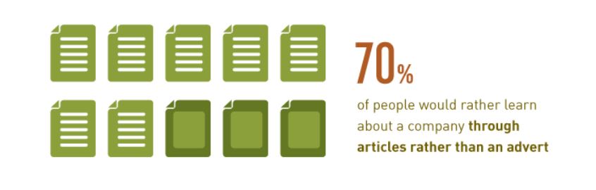70 Prozent der Verbraucher lernen lieber durch Artikel statt durch Werbung - inara schreibt