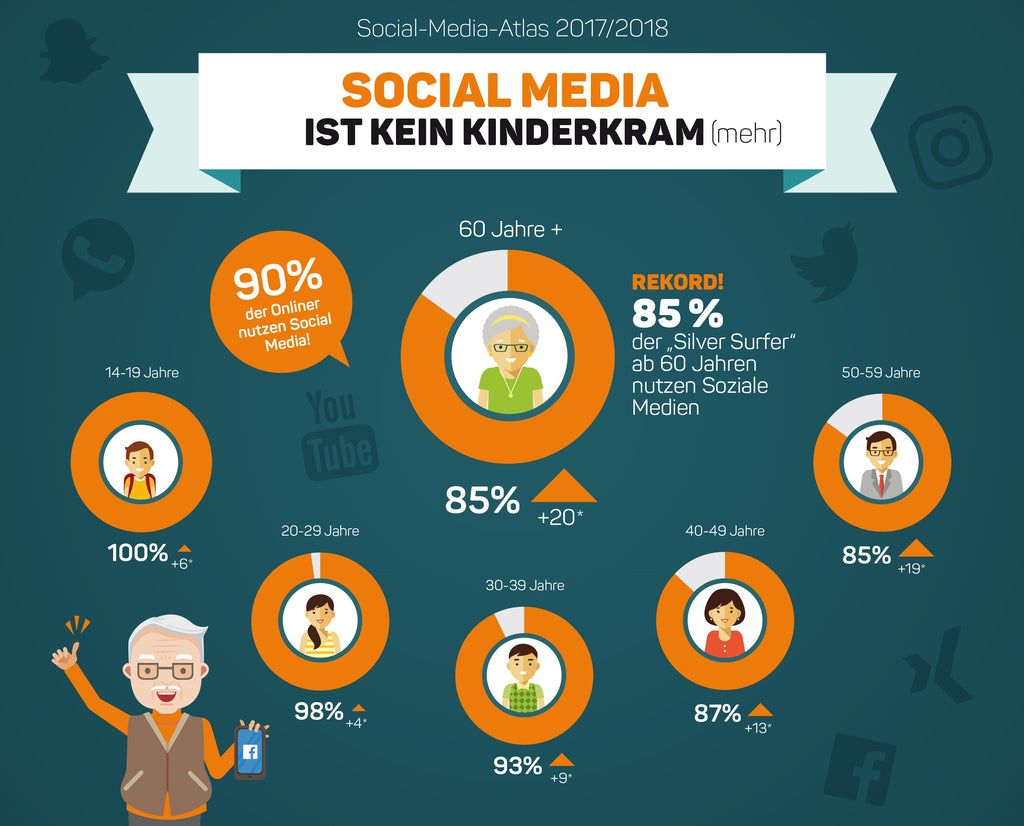 90 Prozent der deutschen Onliner nutzen Social Media - inara schreibt