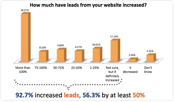 92 Prozent der Firmen steigern ihre Leads durch Inbound Marketing - inara schreibt