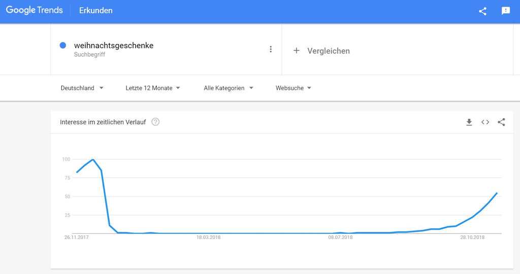 Google Trends Weihnachtsgeschenke - inara schreibt