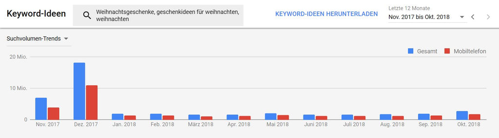 Keyword-Ideen für Weihnachten - inara schreibt