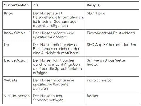 Suchintention Übersicht - inara schreibt