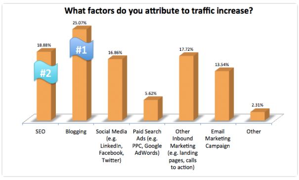 Unternehmensblogs sind die Nummer 1 zur Steigerung des Traffics - inara schreibt
