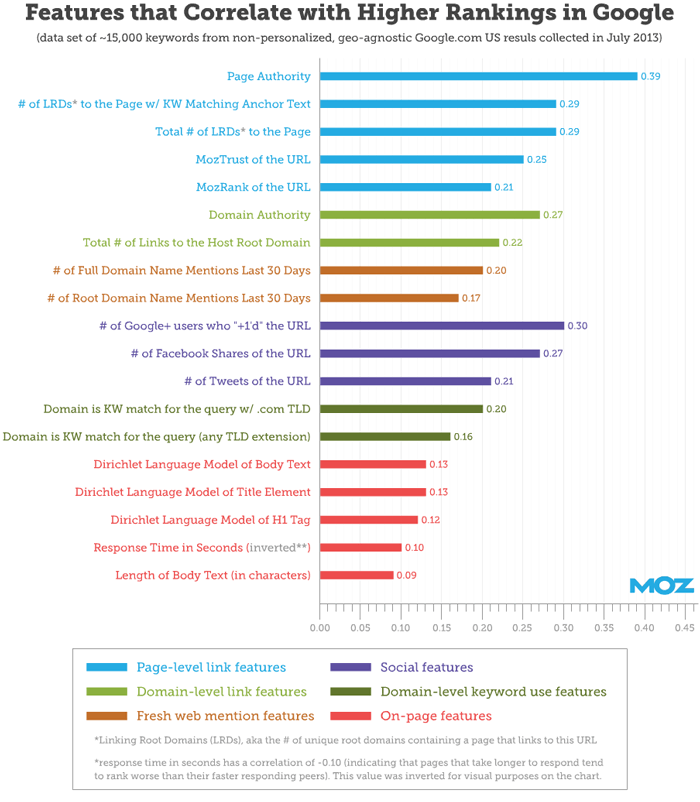 MOZ Ranking Faktoren führen dich zum Growth Hacking On-Page