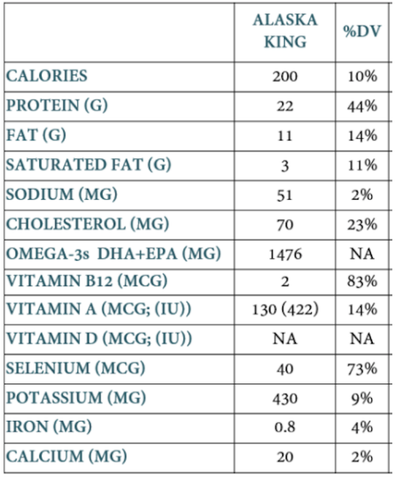 Salmon Nutritional Facts