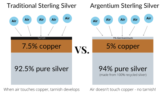 Graphic showing metal composition of sterling vs. argentium silver