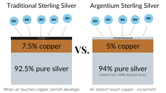 Sterling Silver vs. Pure Silver vs. Silver-Plated Jewelry: What