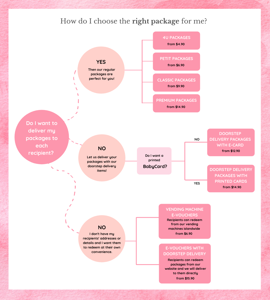 How do I choose the right full month package?