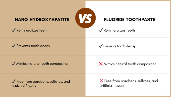 Comparison Between n-Ha vs Fluoride Toothpaste