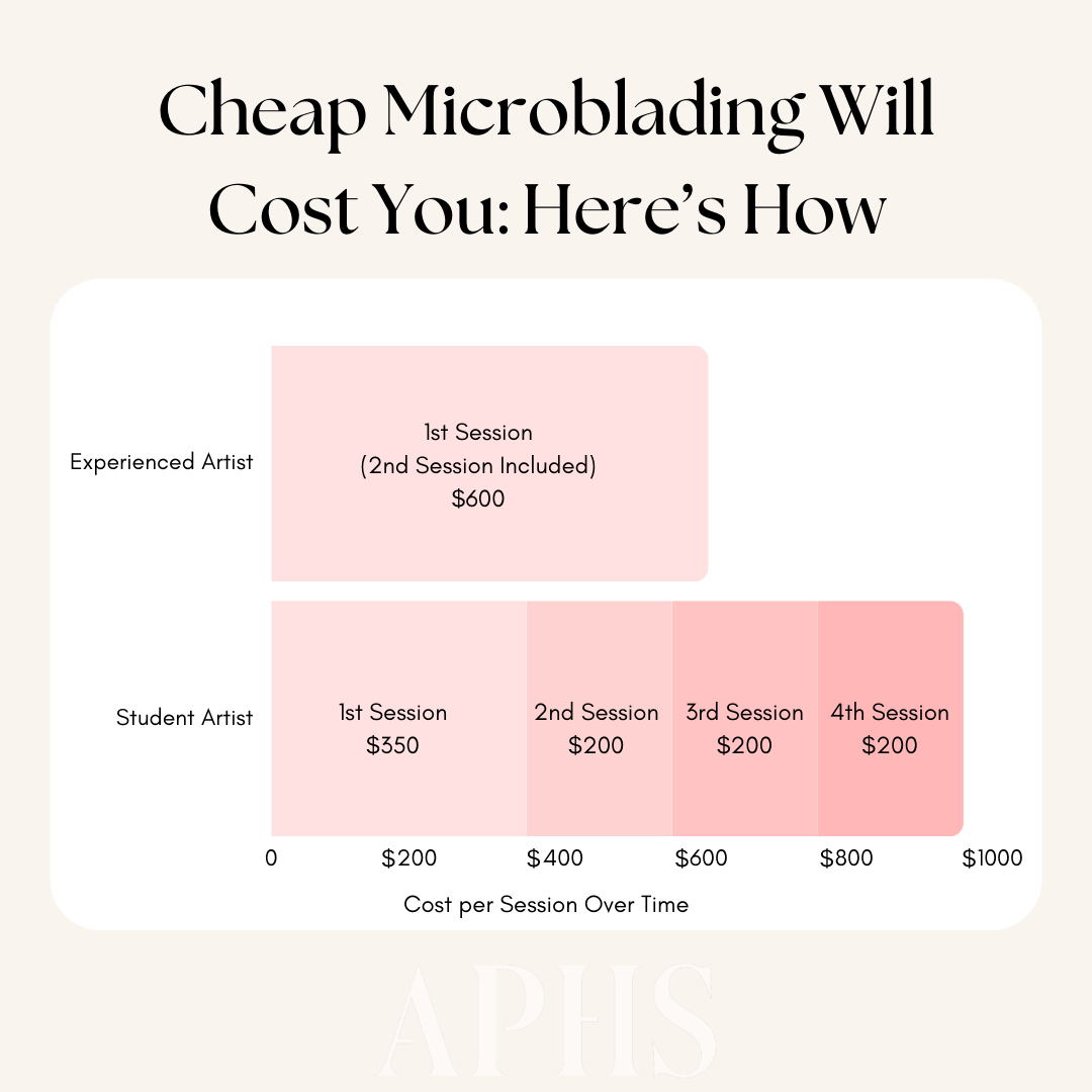 Cheap Microblading Will Cost You Blog Post Cover (1) (1).png__PID:f14ef4a8-94ba-40b6-9df5-6b838b6e6510