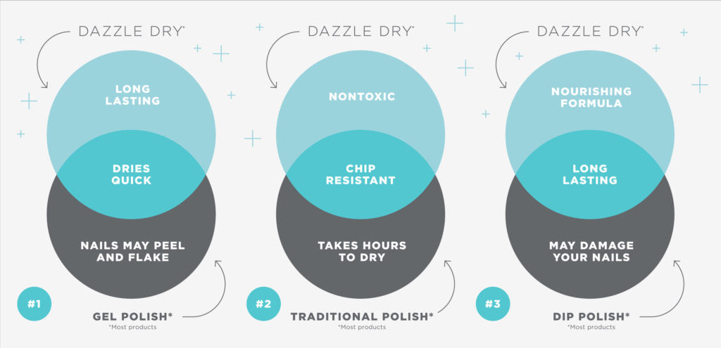 Dazzle Dry versus other nail polish systems