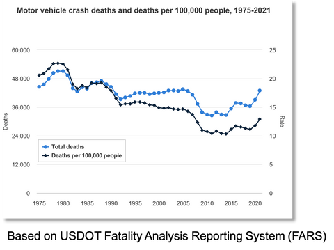 1975-2021 US Traffic Crash Graph