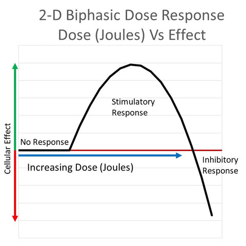 Biphasic Dose Response Red Light Therapy LLLT too much photobiomodulation