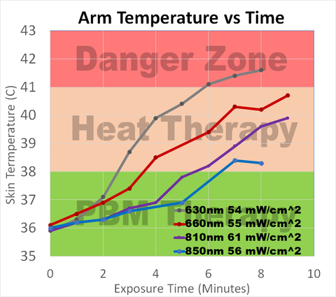 Intensity 60 mW / cm red light therapy heating therapy