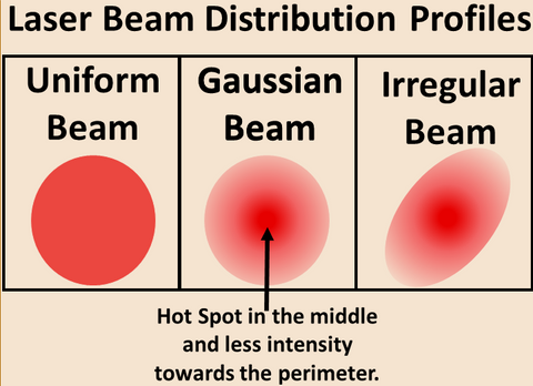 Laser Beam Profile Intensity Distributions