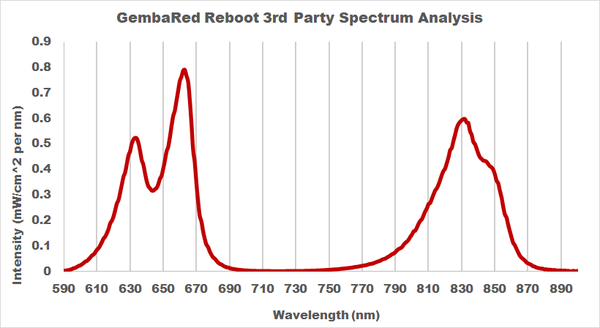 GembaRed Reboot Red Light Therapy 3rd Party Spectrum Analysis