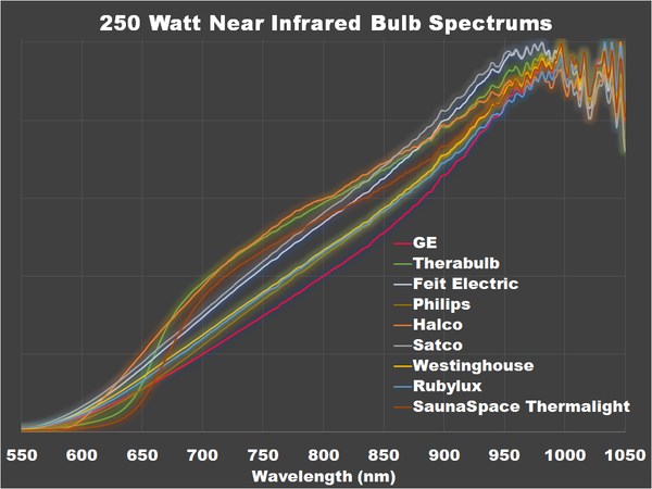 red near infrared 250w heat lamp bulb light therapy photobiomodulation sauna spectrum