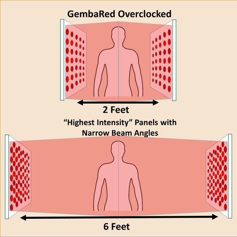 Beam Angle for LED Red Light Therapy: Do Degrees Matter? – GembaRed