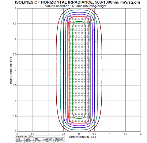 GembaRed OverClocked IsoIrradiance Plots