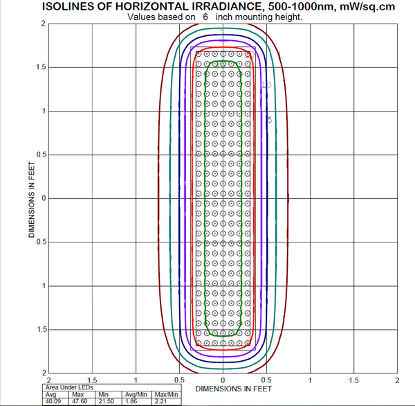 OverClocked Panel Intensity Distribution Coverage Area IsoIrradiance Plot Beam Angle