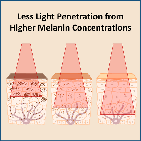 less red near infrared light penetration melanin dark skin types light skin