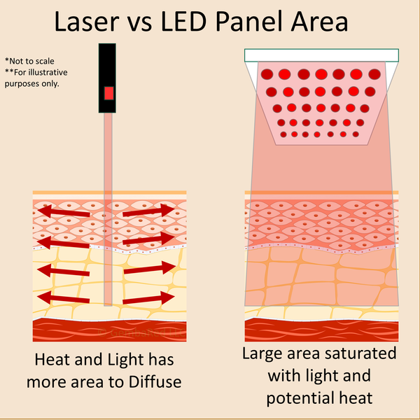 Laser vs LED red light therapy cold laser penetration heat