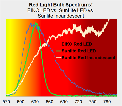 Red Light Bulb for Sleep Spectrum 