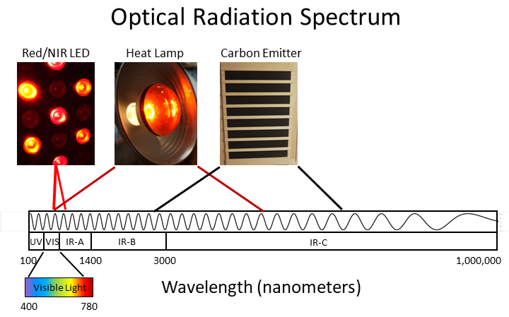 red near infrared nir far infrared fir wavelengths ranges ir-a ira light therapy spectrum