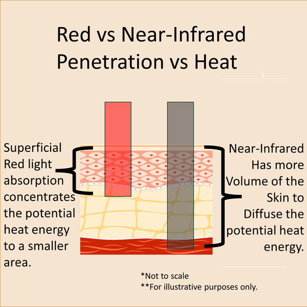 Red Near Infrared Penetration Heating Wavelengths