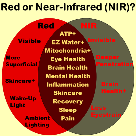 Red vs Near-Infrared Wavelength Benefits Treatments Conditions