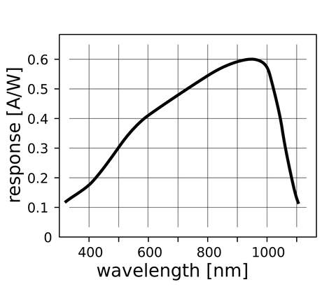 https://commons.wikimedia.org/wiki/File:Response_silicon_photodiode.svg