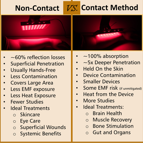 red light therapy treatment methods skin contact non contact deep penetration absorption 
