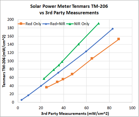 Solar Power Meter Intensity Measurements Red Light Therapy Panel vs 3rd Party