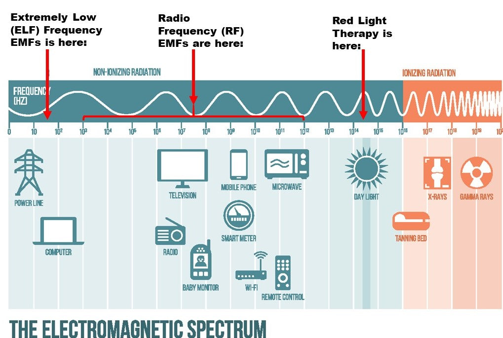 Electomagnetic Spectrum EMF Red Light Therapy